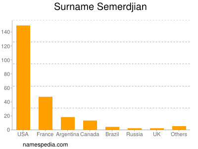 Familiennamen Semerdjian