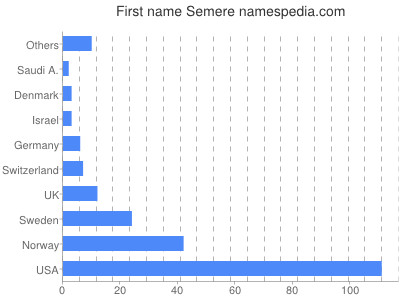 prenom Semere