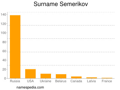 Familiennamen Semerikov
