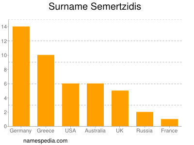 Surname Semertzidis