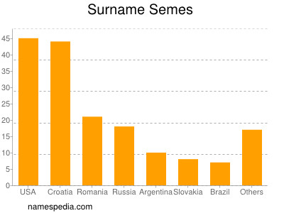 nom Semes