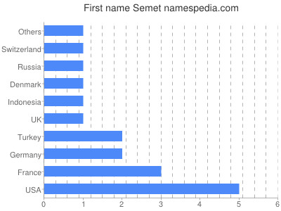 prenom Semet