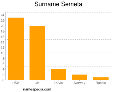 Surname Semeta