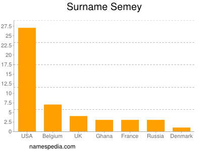 Familiennamen Semey
