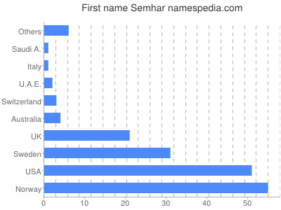 Given name Semhar