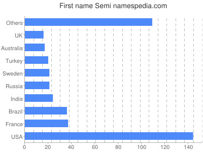 prenom Semi