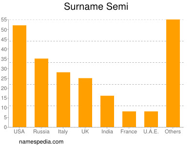 Surname Semi