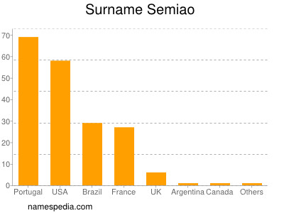 Familiennamen Semiao