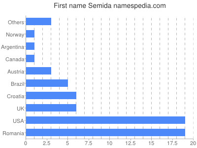 Vornamen Semida