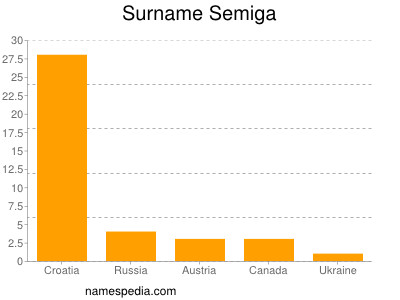 Familiennamen Semiga