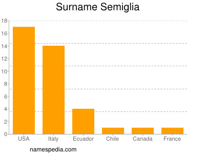 Surname Semiglia