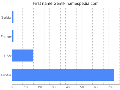 Given name Semik