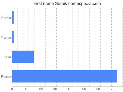 Vornamen Semik