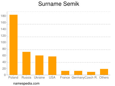 Familiennamen Semik