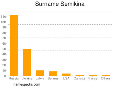 Surname Semikina
