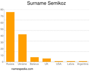 Familiennamen Semikoz