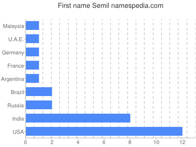 Vornamen Semil