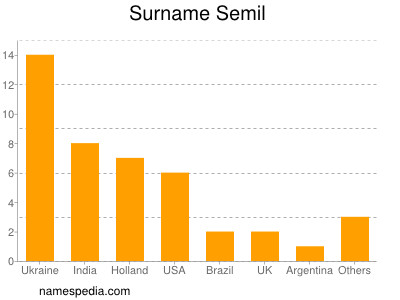 Familiennamen Semil