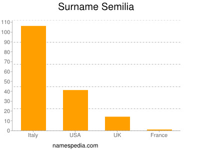 Familiennamen Semilia