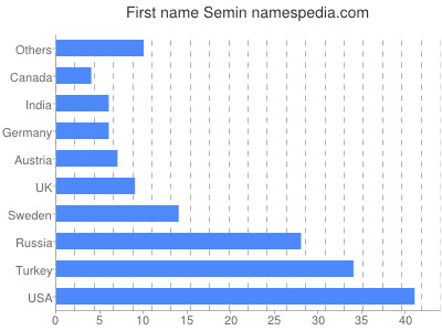 Vornamen Semin