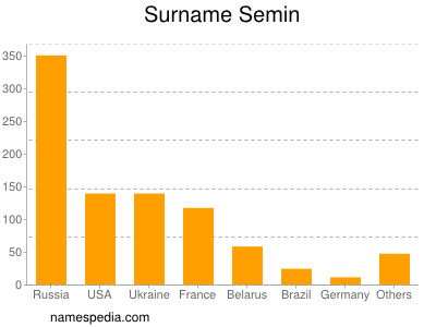 Familiennamen Semin