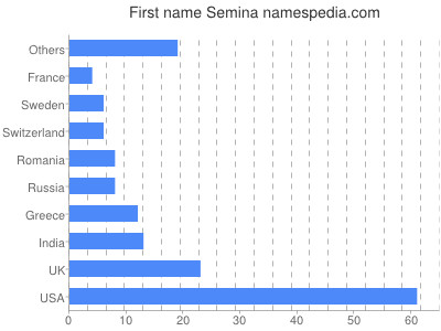 Vornamen Semina