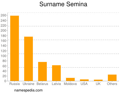 Familiennamen Semina