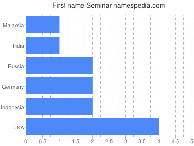 prenom Seminar