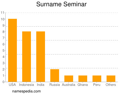 Familiennamen Seminar