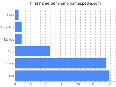 Vornamen Seminario