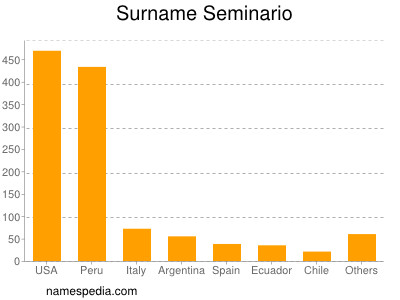 Familiennamen Seminario