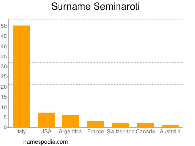 Familiennamen Seminaroti