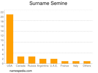 Familiennamen Semine