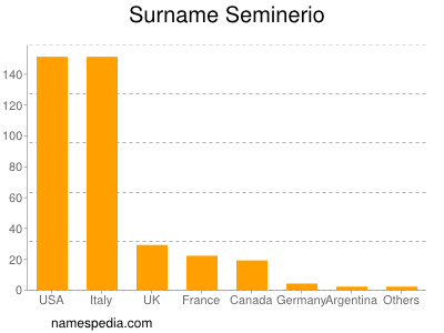 Familiennamen Seminerio