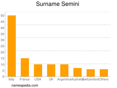 Familiennamen Semini