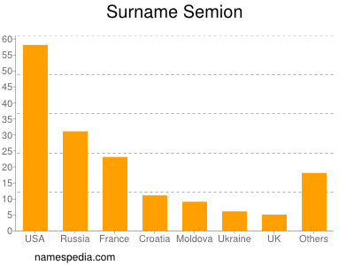 Familiennamen Semion