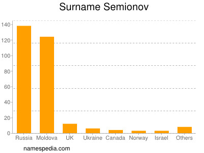 Familiennamen Semionov