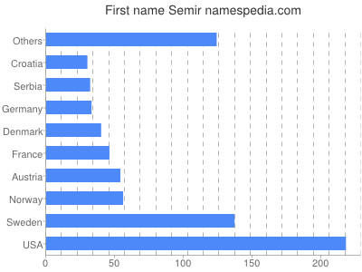 Vornamen Semir