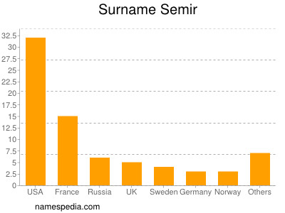 nom Semir