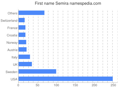 Given name Semira