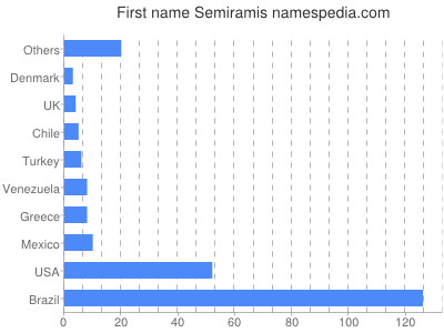 Vornamen Semiramis