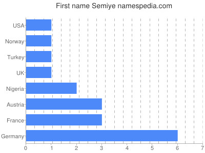 Vornamen Semiye