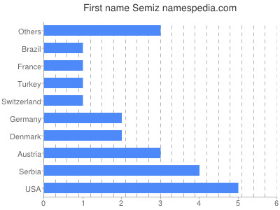 Vornamen Semiz