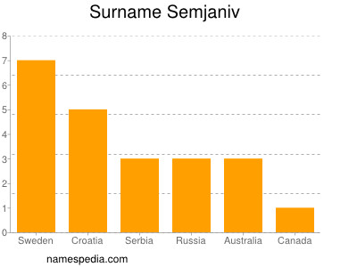 Familiennamen Semjaniv