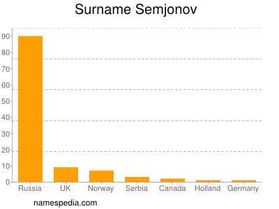 Surname Semjonov