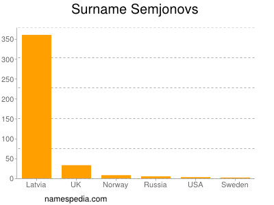 Familiennamen Semjonovs