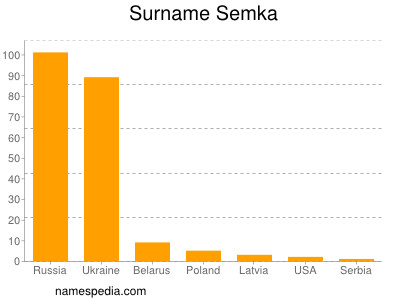 Surname Semka