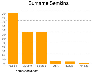 Familiennamen Semkina