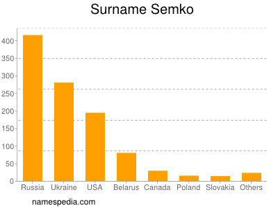 Surname Semko