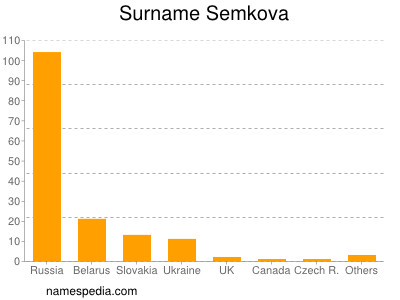 Familiennamen Semkova